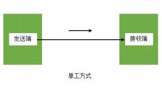 單工與雙工光纖跳線 從結構到應用，全面解析與光纖接收器的協同工作